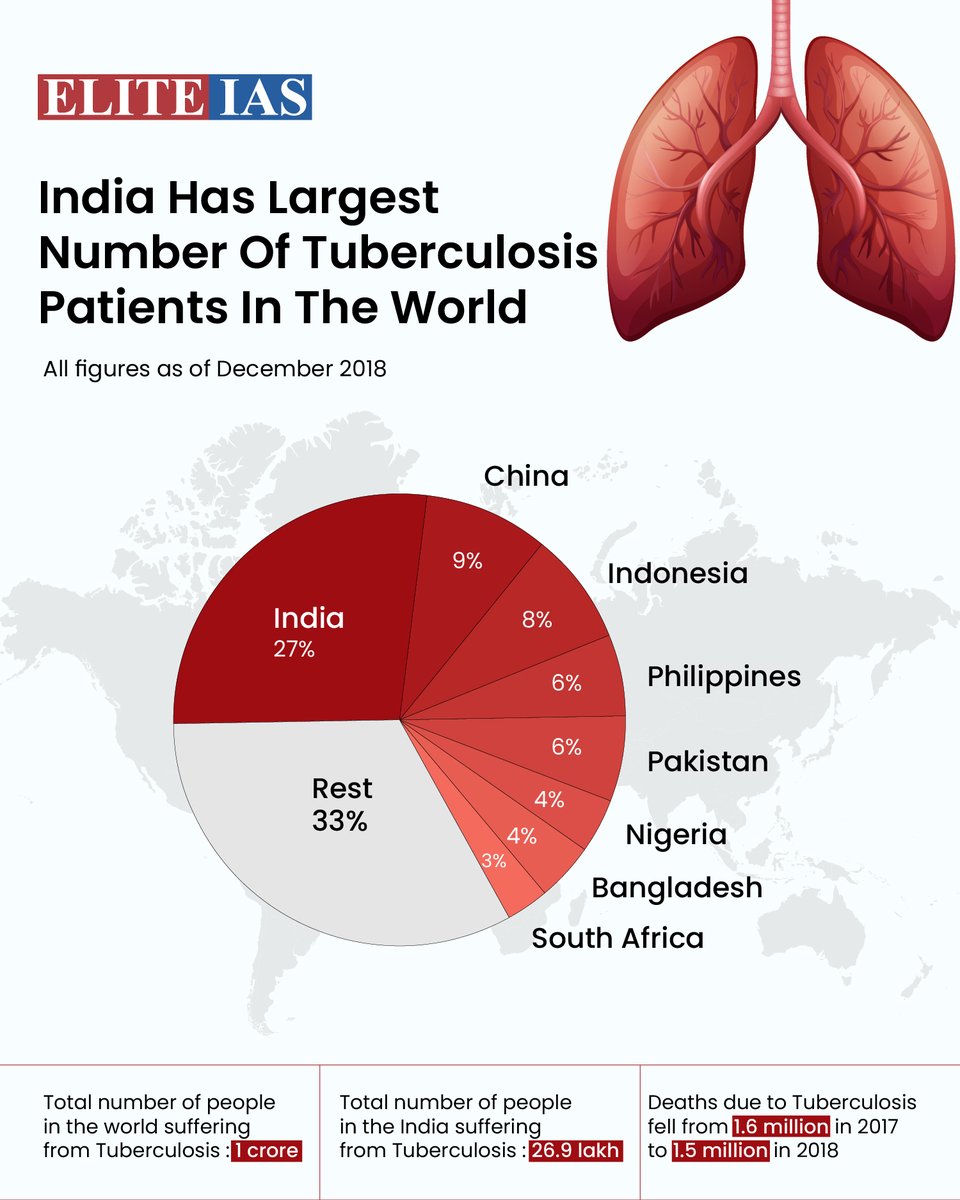 EliteIas's tweet photo. India Has Largest Number Of
Tuberculosis Patients In The World

#tuberculosis #tuberkolosis #who #worldhealthorganization #tuberculosisindia #india #upsc #upscexam #upscguide #upscpathshala #upscprelims #upscinterview #upsccoaching #upscmains #upscdreams #iasexam #iasacademy https://t.co/DOV1U3uQso