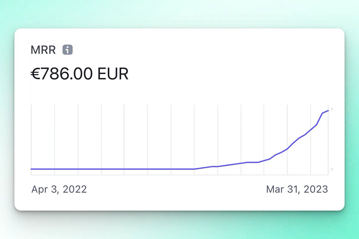 Sidebird - March report ✍️

💰 $1,507 revenue (+37.7%)
💸 $786 MRR (+69.3%)
🧑‍💻 25.3K visits (+11%)

👋 378 signups (+28%)
💳 36 new customers (+52%)
💔 8 churns