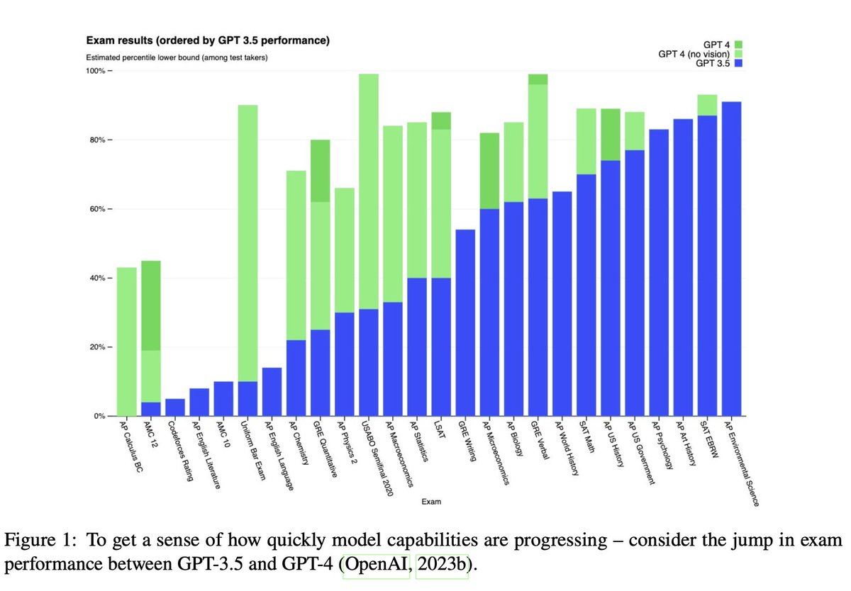The rate at which ChatGPT is improving its performance on achievement tests is really rather remarkable: bit.ly/42YntWV (pdf)