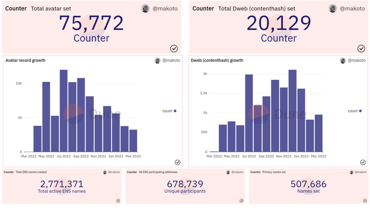 ensdomains's tweet photo. ENS stats for March 2023

- 41k new .eth registrations (currently 2.8m names)
- $1.7m in protocol revenue (all goes to the @ENS_DAO)
- 24k new eth accounts w/ at least 1 ENS name (total 678k)
- 3,307 avatar records set (total 75k)
- 974 DWeb content records set (total 20,129) https://t.co/jDxBPA4B2f