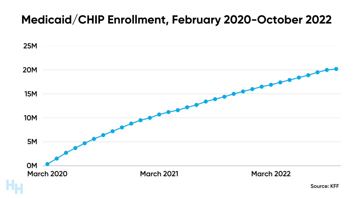 jareddashevsky's tweet photo. Medicaid redeterminations begin TODAY

The continuous enrollment provision allowed millions+ Americans to maintain Medicaid/CHIP enrollment...

...but now, millions may be booted off of Medicaid/CHIP

I'm sharing tomorrow's Huddle on this topic a day early... check it out! https://t.co/ilwmp15dMM