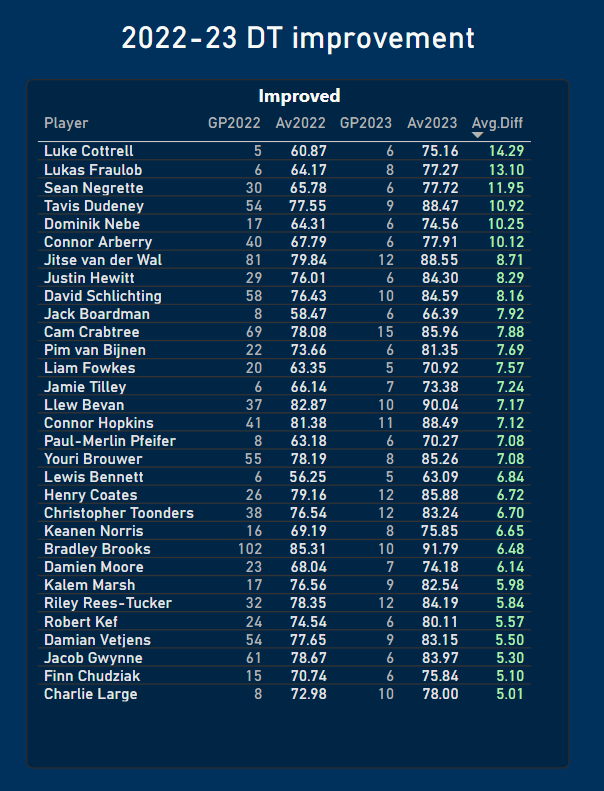 FEBsData's tweet image. Quick update on the #DevelopmentTour improvement table