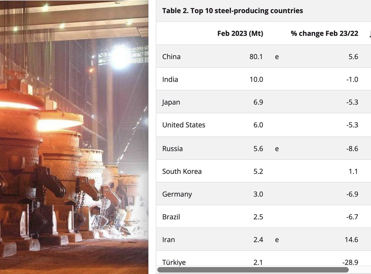 Dünya çelik imalatı, Şubat 2023 

- Üretimi en çok artan #İran 

- Üretimi en çok düşen #Türkiye 

*** 
Toplam 142 milyon tonluk dünya üretiminin 80 milyonunu tek başına Çin yaptı. #WorldSteel 
worldsteel.org/media-centre/p…
