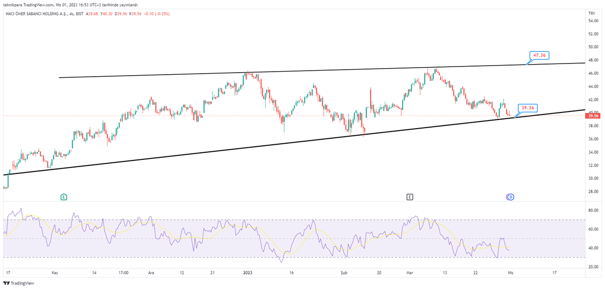 #sahol 

Desteğine geldi tekrar.

39.36 üzerinde pozitif altında negatif yorumlanır.
Pu devam ediyor.
Direnç 47.36 

#bist100 #xhold #BIST30 #xu100