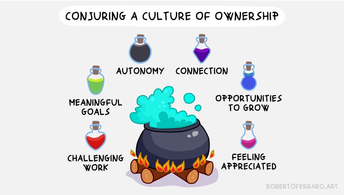 HelenBevan's tweet photo. As leaders, we want people in our teams to be accountable: to take responsibility for fulfilling their duties/responsibilities. It's an external process defined by others. We can also go further & build a culture of ownership - beyond accountability. Leaders can't impose ownership. It's intrinsic, not extrinsic. When people feel ownership, they go the extra mile: https://t.co/mCfve0yCly V @FerraroRoberto
