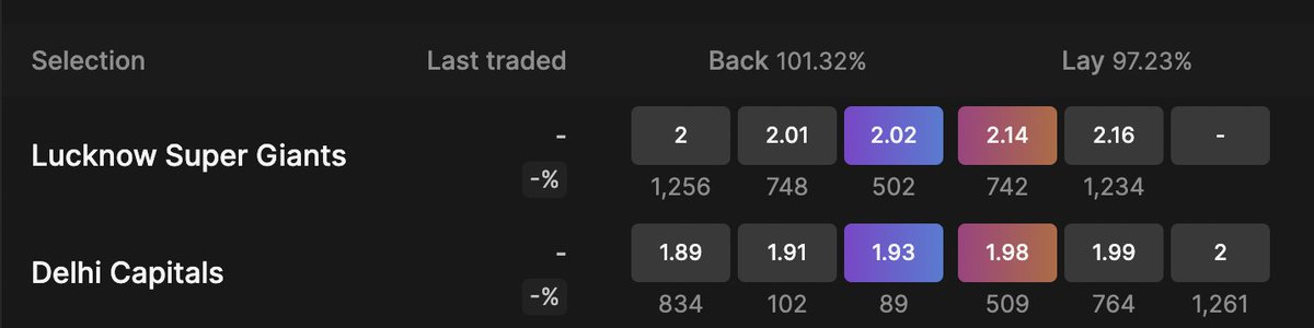 BetDEXLabs's tweet photo. Phew, as exciting as the current Punjab v/s KKR match is , we have another exciting one coming up

Lucknow Super Giants go against Delhi Capitals 

Our market seems to backing Lucknow Super Giants to win with ton of liquidity for a 2X back, which side are you? #getyourbeton https://t.co/ux3MmLoTeJ
