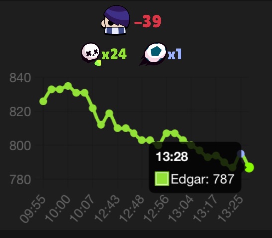 SoulEdgaa64's tweet photo. Edgar is really the worst brawler…
Anyone wanna help me 😅
#BrawlStars #buffedgar #helpless https://t.co/RGoOlyqja7