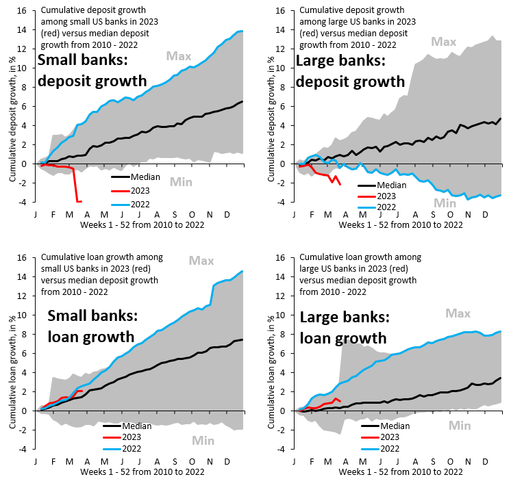 SVB has - so far - done little to disrupt trends in US bank deposit and loan growth. Small banks saw one week of big outflows (top left), but that outflow is over. Large banks have deposit outflows, but those predate SVB (top right). Loan growth is on its pre-SVB trend (bottom).