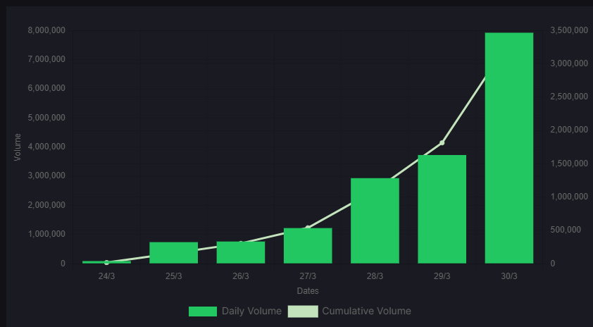 We did more volume than the leading DEX on zkSync by roughly 230k 🎉🎉

Both volume &amp; users have been making new highs every single day on #zkSync because traders love the trading experience UniDex offers

There's only 1 platform on zkSync offering Gold, Forex, and Commodities...