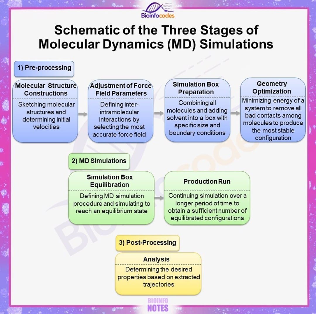 New #bioinfonotes about Schematic of the Three Stages of Molecular Dynamics Simulations has been published !

#science #moleculardynamics #MDsimulation #analysis #optimization #biologynotes