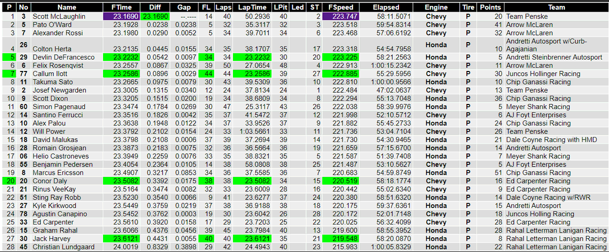 #IndyCar 
#PPG375 
Final del primer entrenamiento en <a href="/TXMotorSpeedway/">Texas Motor Speedway</a> con P24 para <a href="/AgustinCanapino/">Agustín Canapino 🇦🇷</a> con @juncosracing 

La clasificación será a las 13:15
