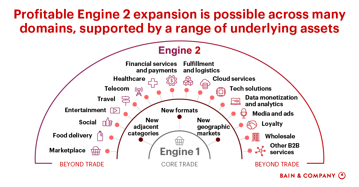 BainandCompany's tweet image. Engine 2 businesses are becoming increasingly important for #retailers looking to create new revenue streams. Discover three imperatives for #Engine2 success: atbain.co/3zkN0w3