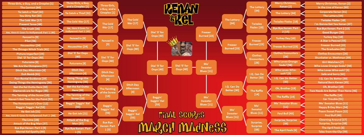 And the Winner of Kenan &amp; Kel March Madness is DIAL '0' FOR OOPS!

Thanks again to all the Fantas that participated. As promised we'll revisit this episode in some way, shape, or form later this year.

Our next episode will be airing later this month. Aww here it goes!