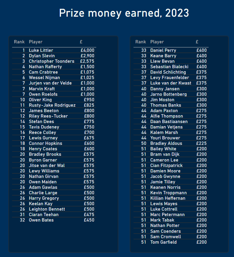 FEBsData's tweet image. Here&apos;s the #DevelopmentTour prize money table after DT03