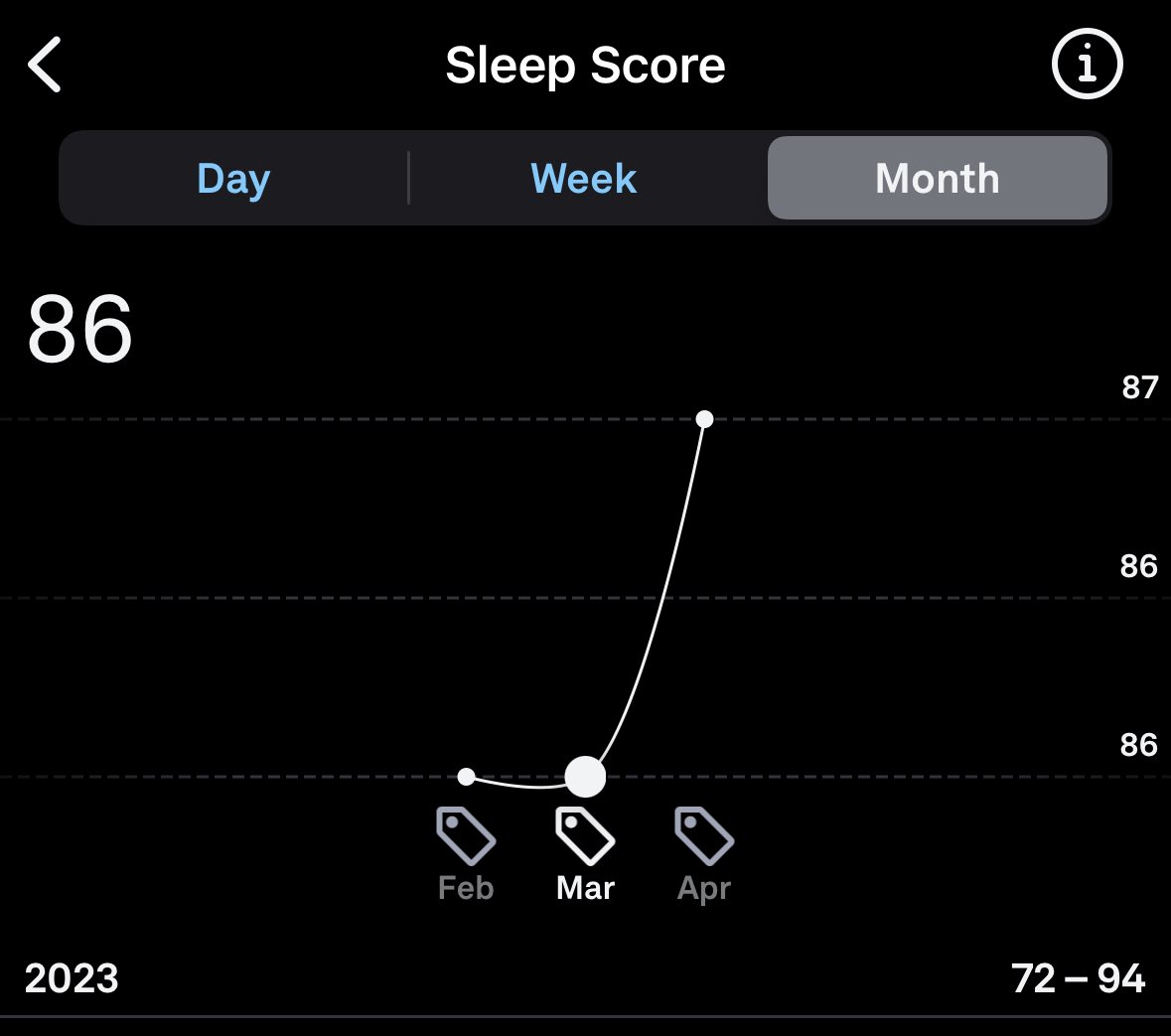 alyse_themv's tweet photo. What an experience! I was surprised how the ring got me back on track mid month when I was fighting a virus prompting more rest. I enjoyed how energized I felt each morning. I traded very well / focused. I tracked my trading results week by week too 📈thank u! #smbsleepchallenge https://t.co/FrLUM4GcST
