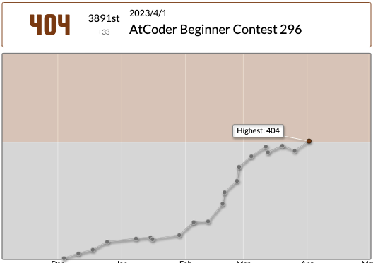 python_mimi's tweet image. 入茶しました😁✌️
パフォーマンス:652相当
レーティング:371→404 (+33) :)
Highestを更新し、8 級になりました!
#AtCoder #ABC296 atcoder.jp/users/minagi_/…