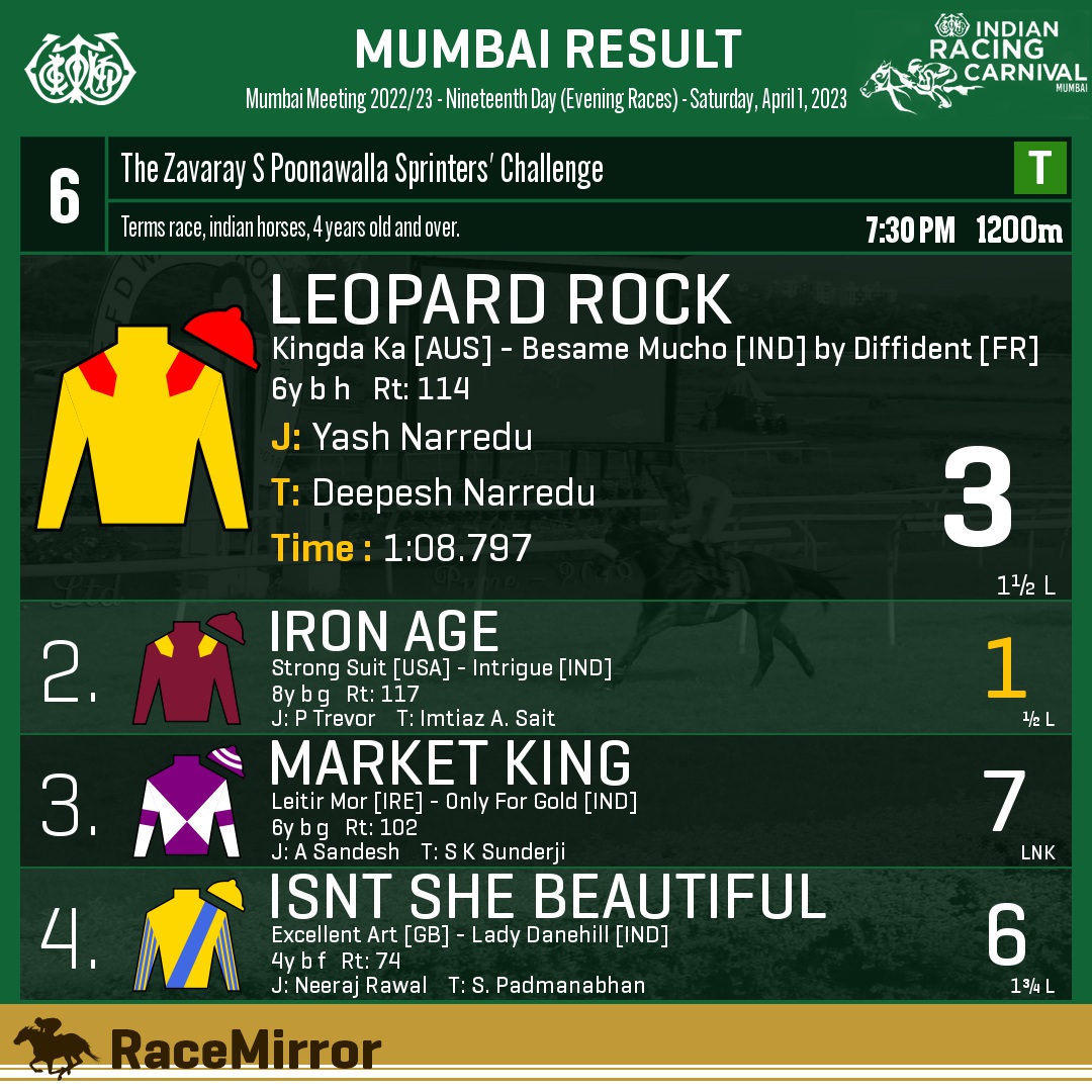 RaceMirror's tweet photo. Mumbai: Race 6
1️⃣ LEOPARD ROCK
J: Yash Narredu
T: Deepesh Narredu
.
2️⃣ Iron Age *
3️⃣ Market King
4️⃣ Isnt She Beautiful
.
.
#LeopardRock #YashNarredu #DeepeshNarredu #Mumbai #MumbaiRaces #RWITC #IndianRacing #Bombay #Mahalaxmi #RaceMirror #IRC23 #IndianRacingCarnival https://t.co/sALchAw06M