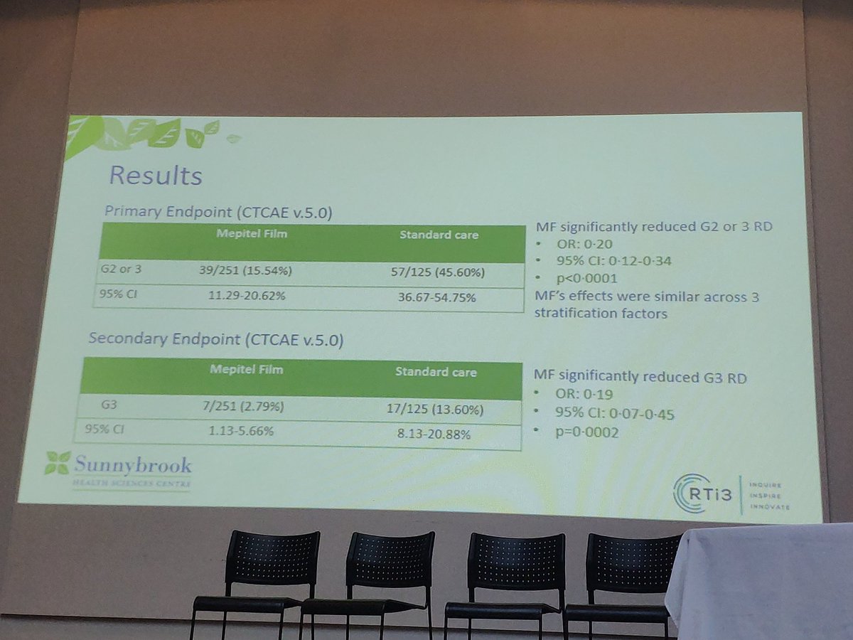 carmen_chan1's tweet image. Francois Gallant @Sunnybrook presenting the results of a Multi-Centre Phase III Trial on the use of Mepitel film for #breastcancer patients

Mepitel significantly reduced grade 2 or 3 radiation dermatitis and also moist desquamation vs. standard arm

#RTi3Conference