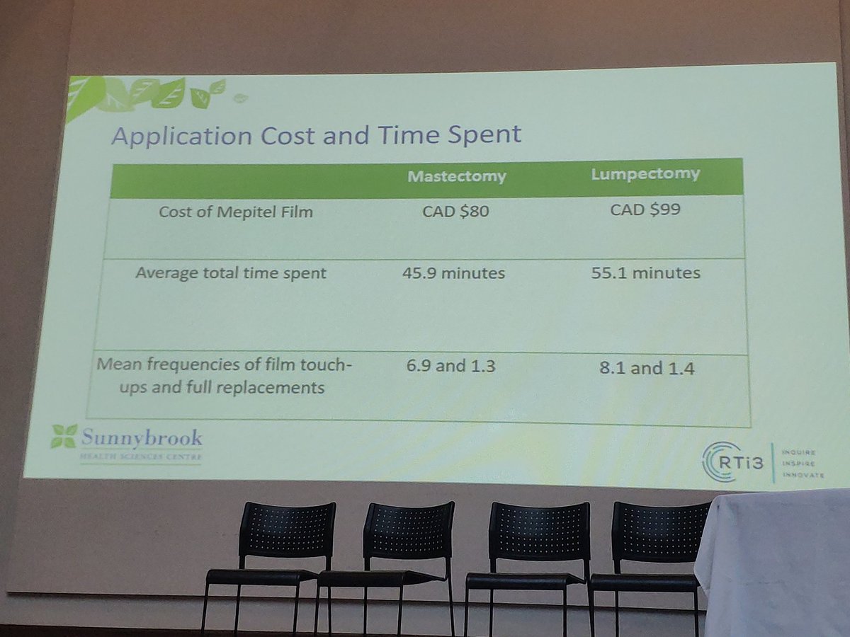 carmen_chan1's tweet image. Francois Gallant @Sunnybrook presenting the results of a Multi-Centre Phase III Trial on the use of Mepitel film for #breastcancer patients

Mepitel significantly reduced grade 2 or 3 radiation dermatitis and also moist desquamation vs. standard arm

#RTi3Conference