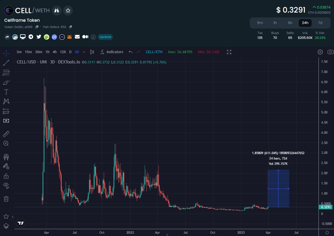 EricCryptoman's tweet photo. Paytience. I got a whole lot of it.

$CELL - @cellframenet https://t.co/t79q4JR9ZS