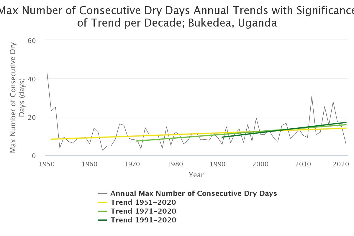 SirLubega's tweet photo. Graphs below indicate the impact of climate change on precipitation. It can be seen that the number of consecutive dry days hv been increasing moreso from 1990 to-date. Bukedea is a district in Eastern region of Uganda where farming mainly cassava farming and cattle keeping are.. https://t.co/Fbjy3w89J1