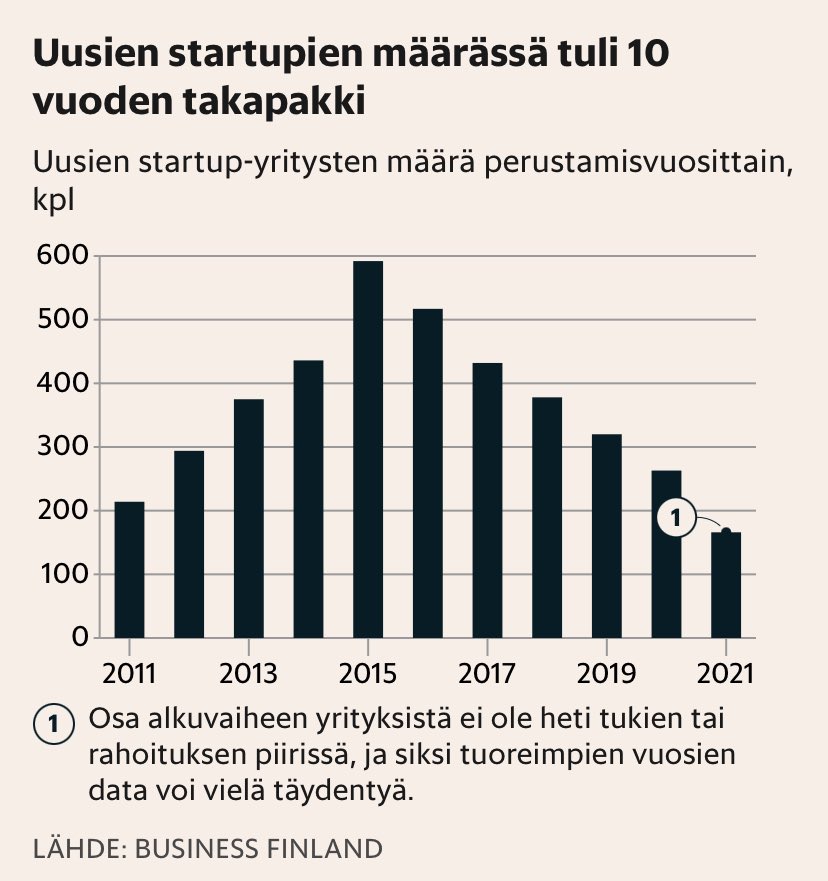 MDIfriends's tweet photo. Eiliseltä hyvä kooste startup-yritysten vähenemisestä ja TK-rahoituksen hakemisen hiipumisesta Suomessa @ElinaLappalaine lta HS Visiossa. Yksi selitys: hyvien palkkatyöpaikkojen tarjonta.
#tki
#tuottavuus
@BusinessFinland
#startupit https://t.co/F9lPPnplYA