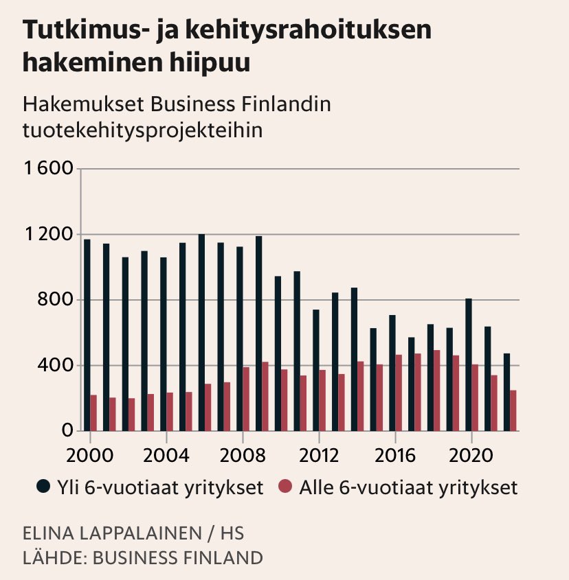 MDIfriends's tweet photo. Eiliseltä hyvä kooste startup-yritysten vähenemisestä ja TK-rahoituksen hakemisen hiipumisesta Suomessa @ElinaLappalaine lta HS Visiossa. Yksi selitys: hyvien palkkatyöpaikkojen tarjonta.
#tki
#tuottavuus
@BusinessFinland
#startupit https://t.co/F9lPPnplYA