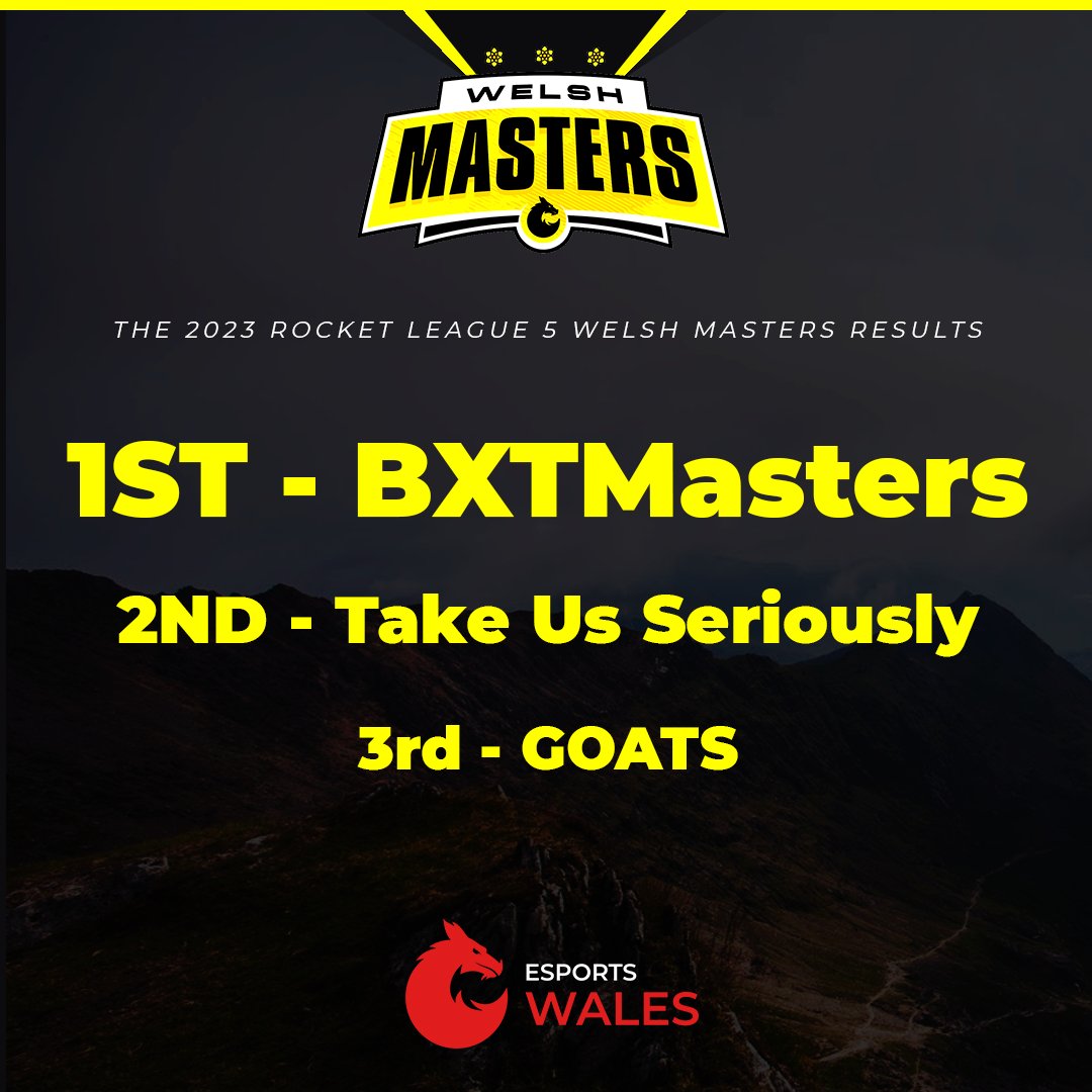 EsportsWales's tweet photo. What a tournament! We are always excited to see the depth of Rocket League talent in Wales!
Congratulations to BXTMasters on winning Rocket League 2023 Welsh Masters ๐
#RocketLeague #EsportsWales https://t.co/fIDkKvtFPS