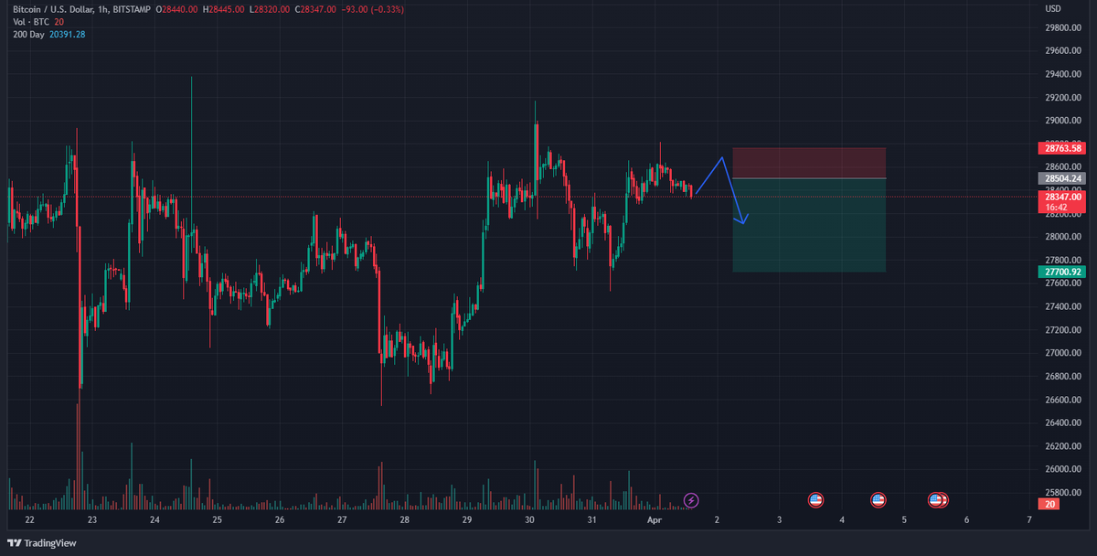 AITradingFound's tweet photo. I would like to share with you that I expect a small short-term increase in BTC, but I will take a short position in the medium term. #BTC #short #trading https://t.co/PkqxQo0PhB