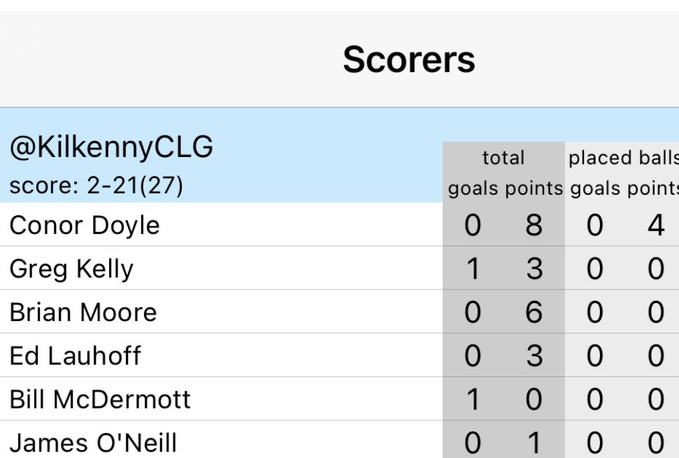 KilkennyCLG's tweet photo. A good win for our Minors in Abbottstown this afternoon. Congrats to @oloughlingaels Greg Kelly, @clubber TV’s Man of the Match. Round 3 vs Galway next Friday, 7th April, at 5pm in UPMC Nowlan Park. https://t.co/ozxJMl02Ye