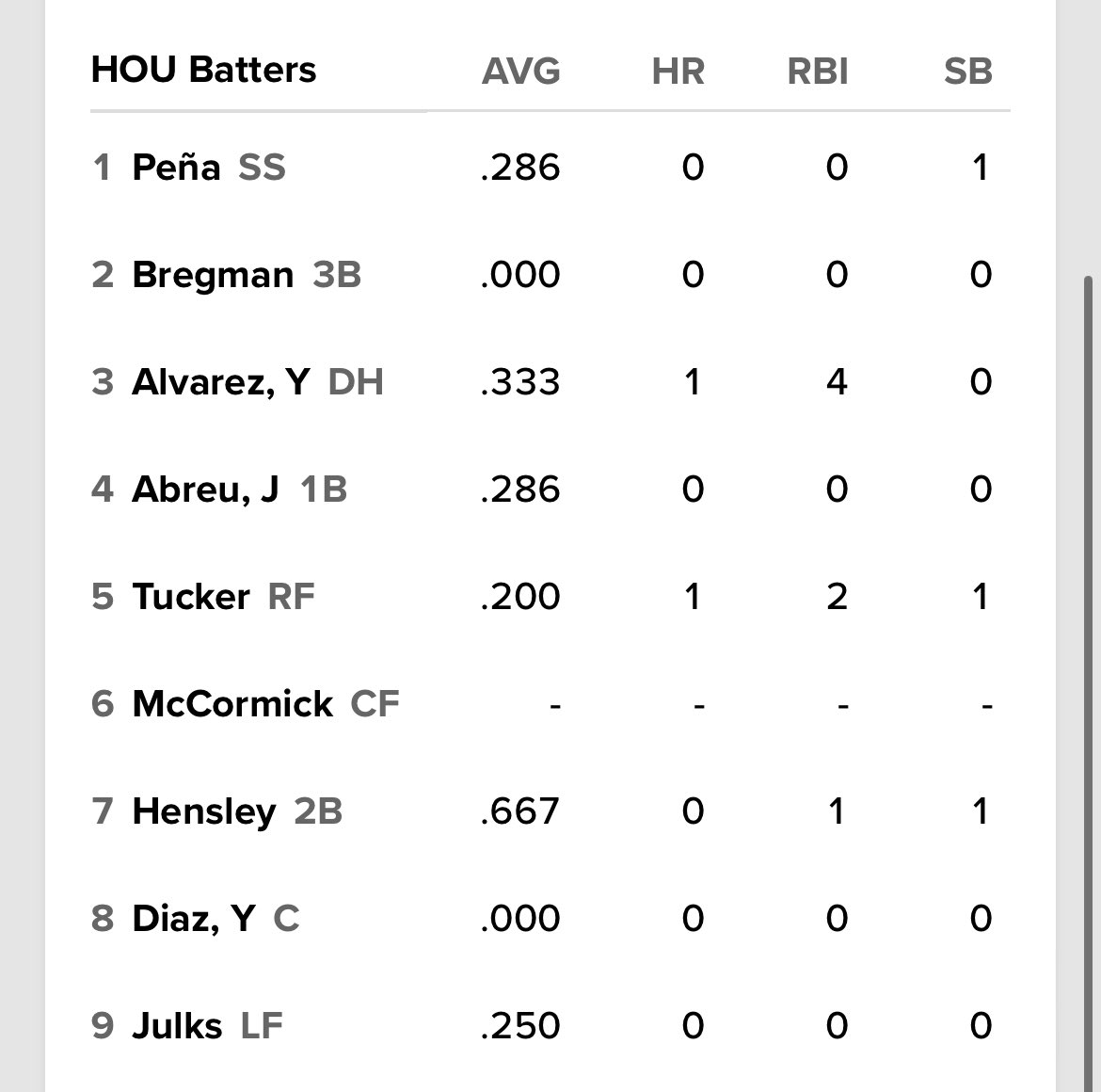 Michael Schwab on Twitter "Astros lineup for today!"