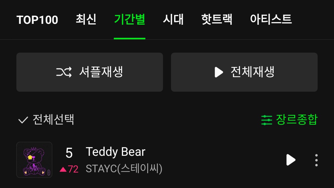 “Teddy Bear” reaches a new peak of #5 (+72) on MelOn Monthly Chart for March.

It's now <a href="/STAYC_official/">STAYC(스테이씨)</a>'s highest peak on the chart, surpassing both “ASAP” and “RUN2U” (#8).

#STAYC #스테이씨