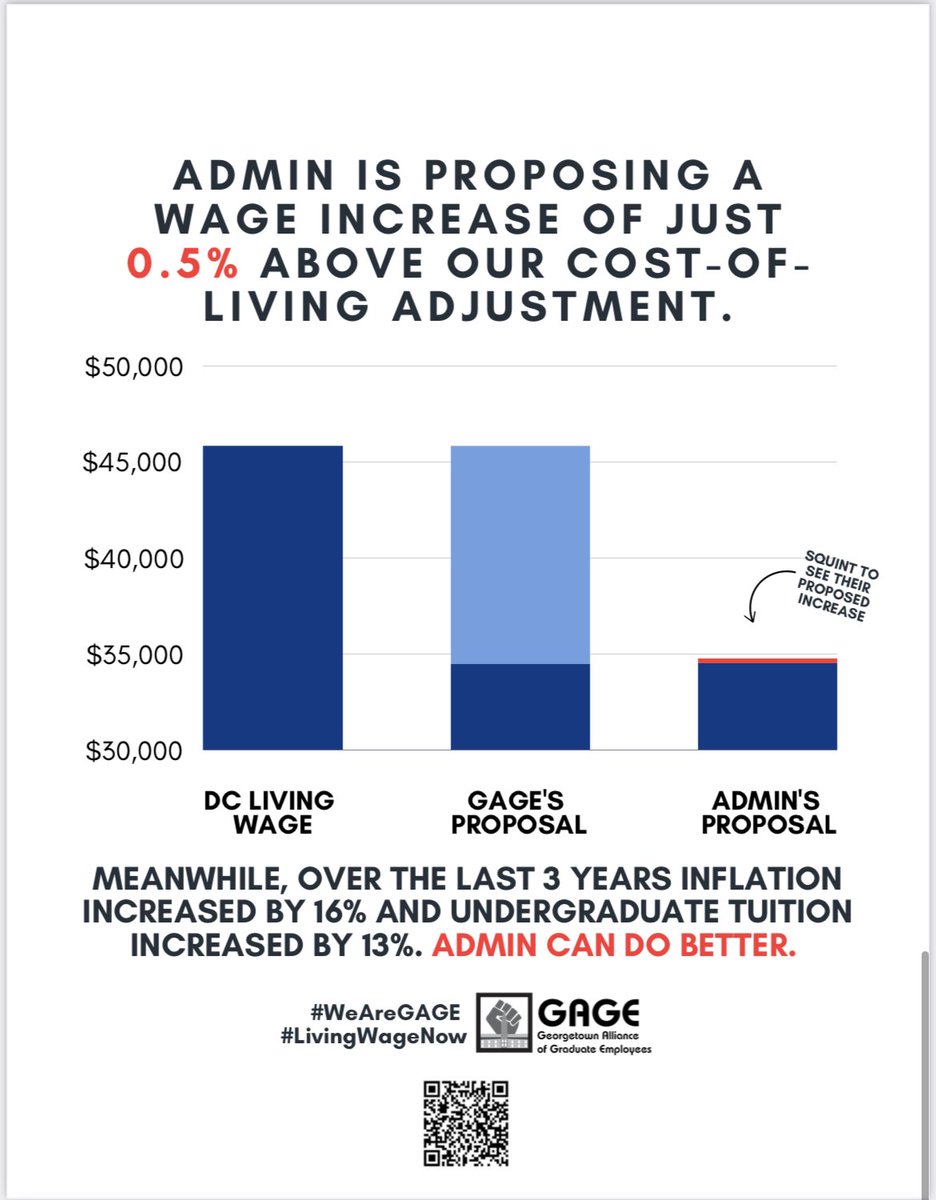 ⁦@Georgetown University’s⁩ admin believes that a .5% increase in PhD stipends is enough to combat the struggles of 16% inflation…as if they don’t have the money 🙄#WeAreGAGE#LivingWageNow#GradWorker’sRights