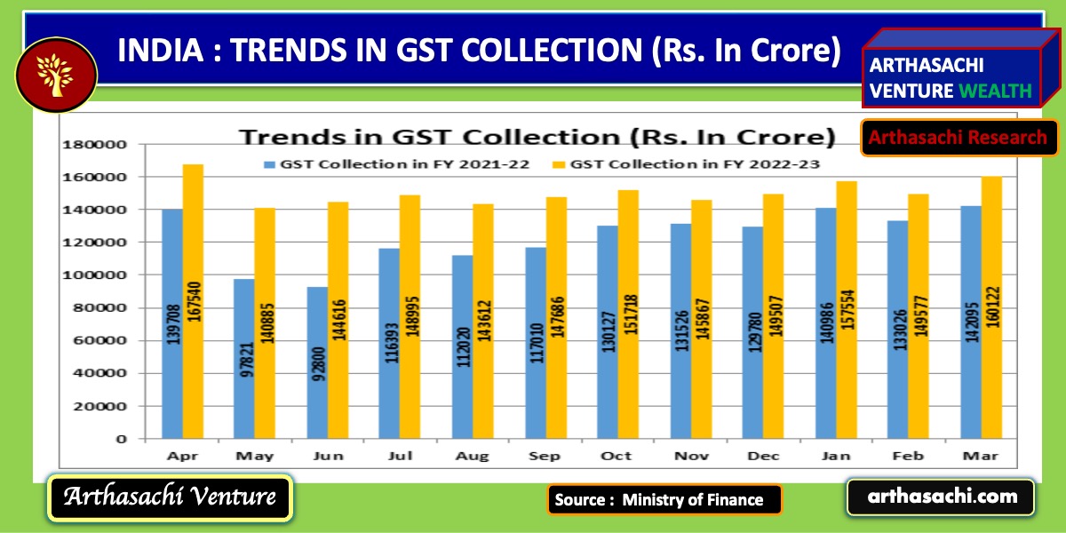 GST Collections In March 2023 Jump 13% YoY To Rs 1.60 Lakh Crore; Second-Highest Revenue Ever 

INDIAN Economy👉On Strong GrowthMomentum

@NSEIndia @BSEIndia @reliancegroup @ICICIBank @HDFC_Bank @AdaniOnline @ZeeBusiness @ETNOWlive @CNBCTV18Live #FinTech

news18.com/business/tax/g…