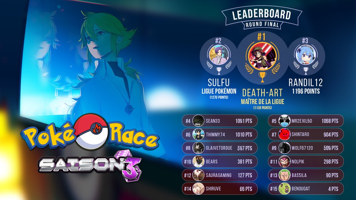 TheFireFR's tweet photo. 🎌 TheFire's PokéRace Saison 3 - Résultat 🎌 

🥇 Félicitations à @tryrex67 pour avoir vaincu en premier la ligue Pokémon !

🥈 Chapeau à @SulfuTV qui a triomphé de la ligue malgré un retard de 14 minutes !

🥉 Et enfin bravo @Randil12 qui signe son troisième podium en PokéRace ! https://t.co/kM5C0wdDp3