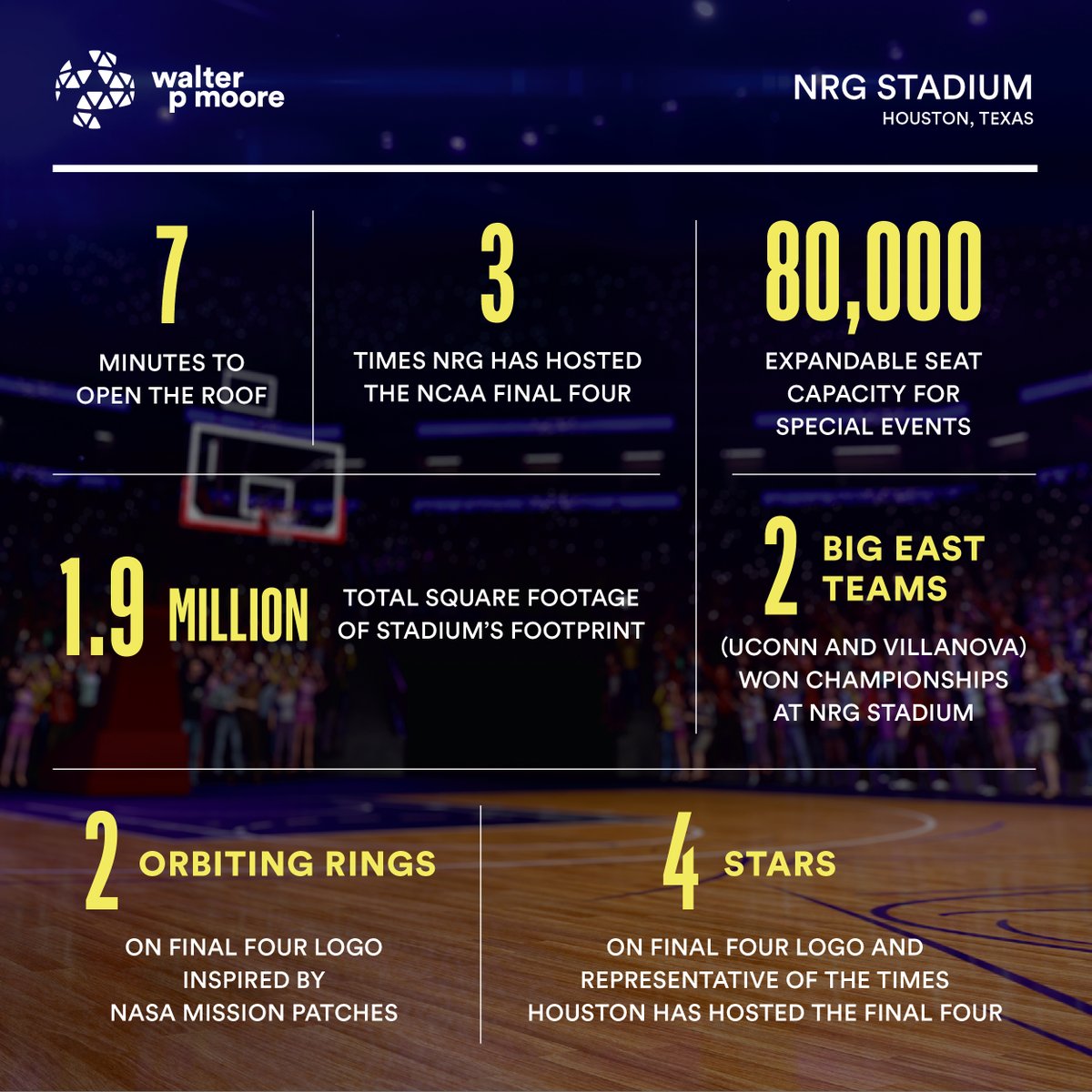 WalterPMooreEng's tweet photo. TONIGHT, Houston hosts its 4th @NCAA Men's #FinalFour!
FL Atlantic v San Diego St | 5:09 pm CT
Miami FL v UConn | 7:49 pm CT
NRG Stadium's impressive design and engineering feats make it the perfect venue for this exciting event.
https://t.co/RtqZ66QTWY
#MooreProjects #NCAA https://t.co/euNE1ili4m