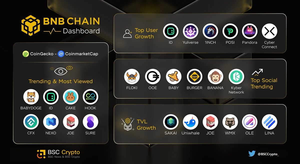 BSCCrypto (@bsccrypto_) on Twitter photo 📷<a href="/BNBCHAIN/">BNB Chain</a> Dashboard📸#Binance
🔥Top #Trending on #coingecko & #CoinMarketCap
<a href="/BabyDogeCoin/">Baby Doge</a> <a href="/SpaceIDProtocol/">SPACE ID</a> <a href="/PancakeSwap/">PancakeSwap | Live on Solana</a> <a href="/HookedProtocol/">Hooked Protocol🪝</a> <a href="/Conflux_Network/">Conflux Network Official</a> @nexo @traderjoe_xyz
🔥Top #Users Growth <a href="/SpaceIDProtocol/">SPACE ID</a> <a href="/TheYuliverse/">Yuliverse</a>
<a href="/1inch/">1inch</a> <a href="/PositionEx/">Position Exchange</a> <a href="/Pandora_DEX/">Pandora</a> <a href="/CyberConnectHQ/">(Deprecated) CyberConnect</a> 📷<a href="/BNBCHAIN/">BNB Chain</a> Dashboard📸#Binance
🔥Top #Trending on #coingecko & #CoinMarketCap
<a href="/BabyDogeCoin/">Baby Doge</a> <a href="/SpaceIDProtocol/">SPACE ID</a> <a href="/PancakeSwap/">PancakeSwap | Live on Solana</a> <a href="/HookedProtocol/">Hooked Protocol🪝</a> <a href="/Conflux_Network/">Conflux Network Official</a> @nexo @traderjoe_xyz
🔥Top #Users Growth <a href="/SpaceIDProtocol/">SPACE ID</a> <a href="/TheYuliverse/">Yuliverse</a>
<a href="/1inch/">1inch</a> <a href="/PositionEx/">Position Exchange</a> <a href="/Pandora_DEX/">Pandora</a> <a href="/CyberConnectHQ/">(Deprecated) CyberConnect</a>