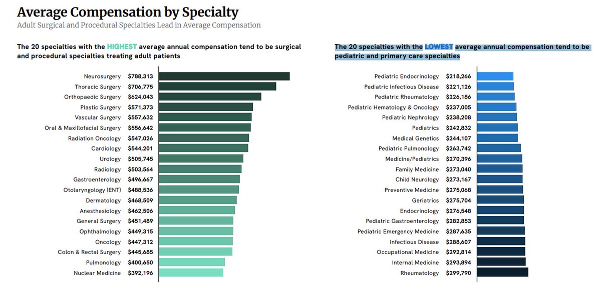 2023 Physician Compensation Report press.doximity.com/reports/doximi… Top 10 specialties: 1. Neurosurgery 2. Thoracic surgery 3. Orthopedic surgery 4. Plastic surgery 5. Vascular surgery 6. Oral and maxillofacial 7. Radiation oncology 8. Cardiology 9 Urology 10 Radiology @doximity