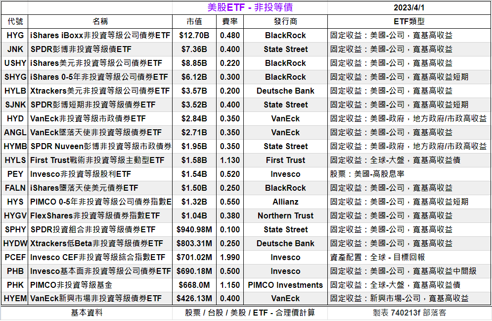Clark198502's tweet photo. 美股ETF - 非投等債 [20檔估價] 
股價估價法/殖利率估價法 
配息/市值/ETF類型 https://t.co/OZ1wEeM5US

#美股 #股票 #股市 #ETF #理財 #投資 #stock #估價 #股利 #股息 #配息 #JNK #HYD #SJNK #BlackRock #StateStreet #DeutscheBank #VanEck #FirstTrust #Invesco #Allianz #NorthernTrust #PIMCO https://t.co/U7cIf4xN7H