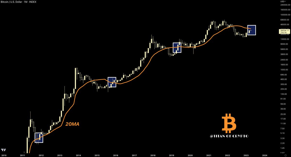 Washigorira's tweet photo. #Bitcoin Doesn't care.🤷‍♂️

Many are seeing the 20MA as the resistance that will block #BTC current rally. Well according to past cycles after finding its bottom, once #Bitcoin has it in sight it goes through it. 🚀 https://t.co/XErdMrHAnh