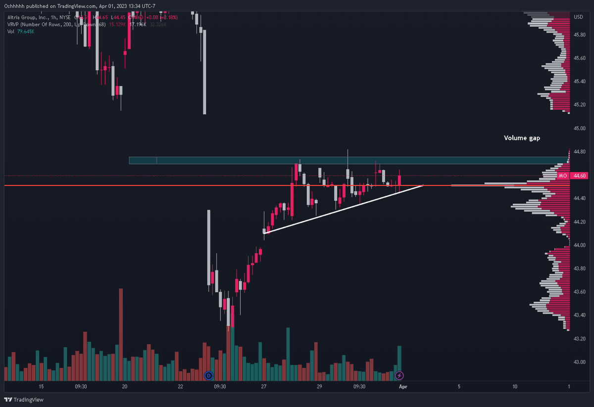 Spxshh's tweet photo. Check out ticker $MO on the 1hr timeframe. Looking for calls above the blue highlighted area, into the volume gap. or puts below the trendline. https://t.co/U7tVLTZxWg