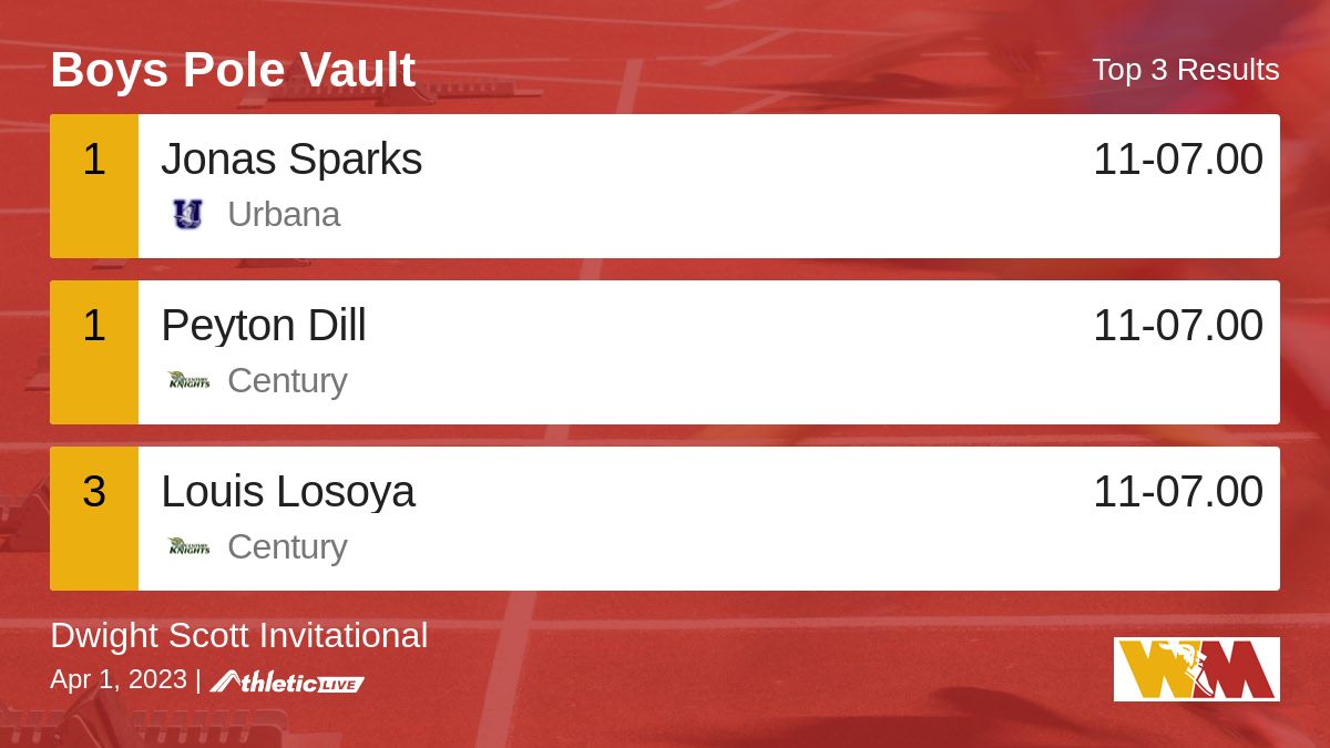 WmdTrack's tweet image. Full results for the Boys Pole Vault are available. wmdfat.anet.live/5nkn39

Dwight Scott Invitational #BHSTrack #WMDTrackTiming