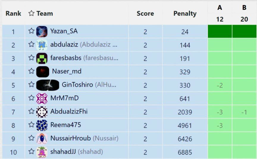Students_CPC's tweet photo. السلام عليكم ورحمة الله 
حياكم الله مبدعين مجتمع البرمجة التنافسية 🤩
بعد انتهاء اول تحدي بمجتمعنا 💪

نريد أن نهنئ افضل ١٠ اوائل حلوا التحدي 👏🏻🌟
وحظ اوفر للذين لم يحالفهم الحظ  امامكم تحديات اخرى للتميز معنا كونوا عالموعد في التحديات القادمة 🔥
#Students_CPC https://t.co/3fF6GIKGNA
