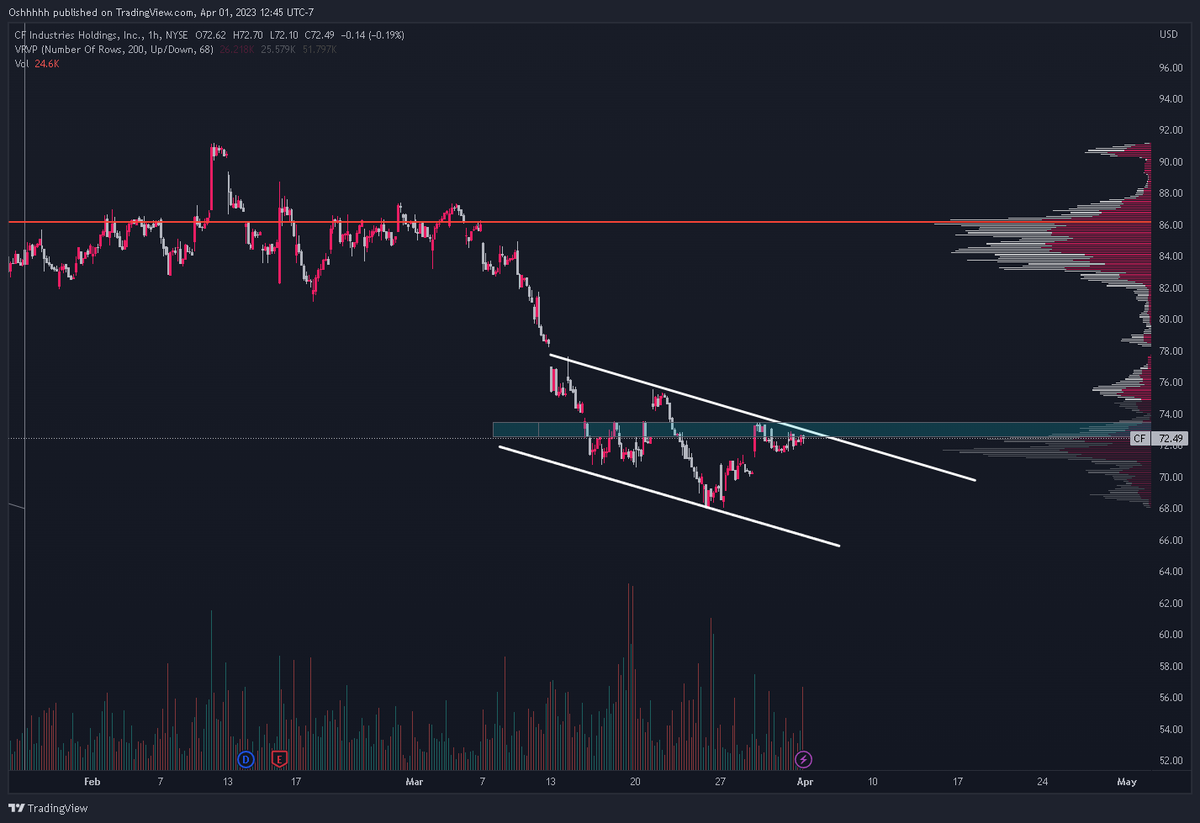 Spxshh's tweet photo. Check out this flag on ticker $CF, Volume gap to the upside could make for a nice move. Watching both sides going into next week! https://t.co/CO9ySDMPCh