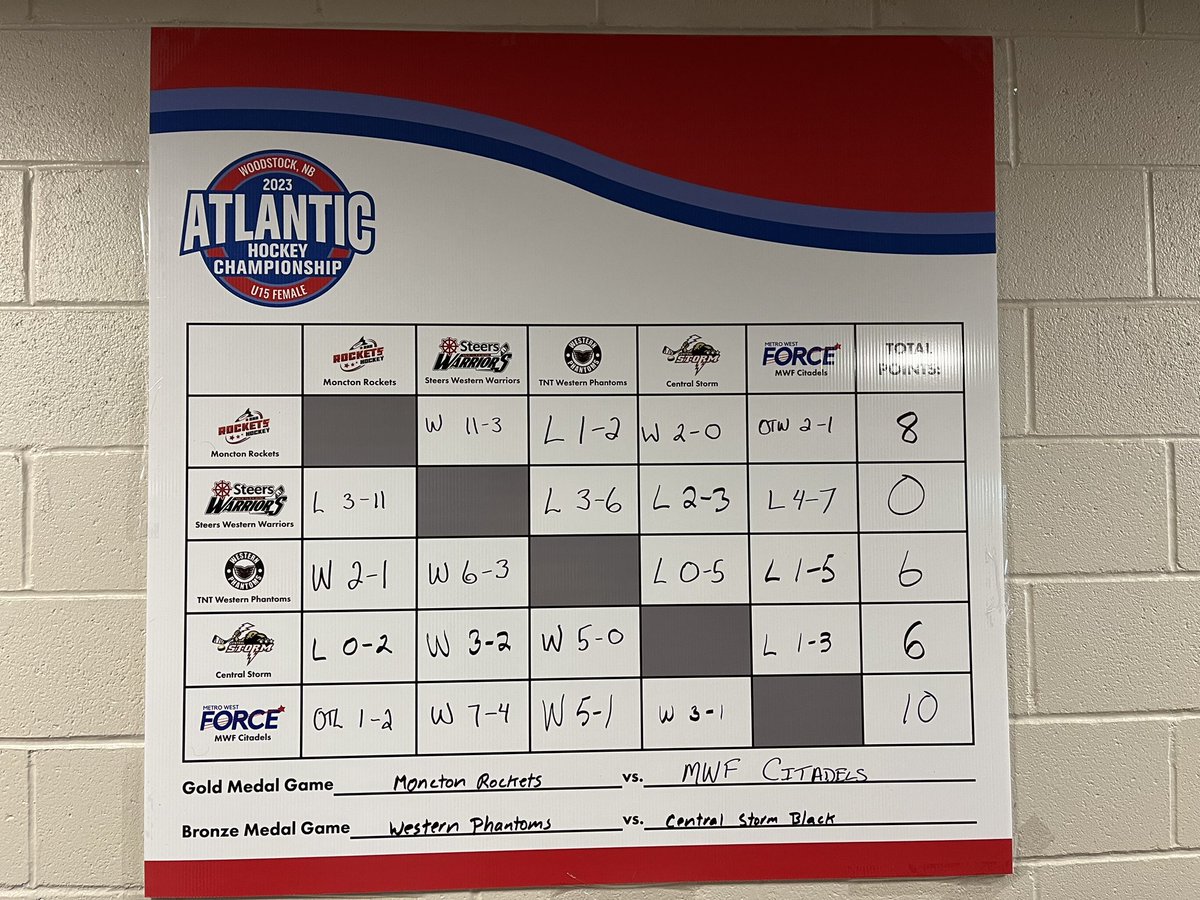 At the end of Day 3 - Medal games are set for tomorrow Sunday April 2nd