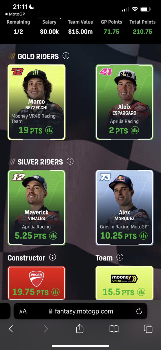 My @MotoGP fantasy team did quite well today 😛 wonder how long I’ll keep up with this 🙈😂 #MotoGPFantasy