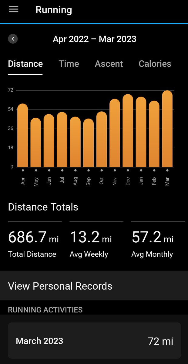 juanwilly49's tweet photo. #MarchMiles Actividades marzo 2023: 72 millas/115.9 kilΓ³metros. And the push continues...
#tkr #yoeligicorrer #birthdaymonth https://t.co/etrxQYEz1H