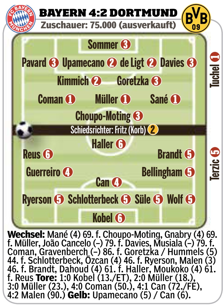 iMiaSanMia's tweet photo. Player ratings [@BILDamSONNTAG] https://t.co/UitiKj76HS