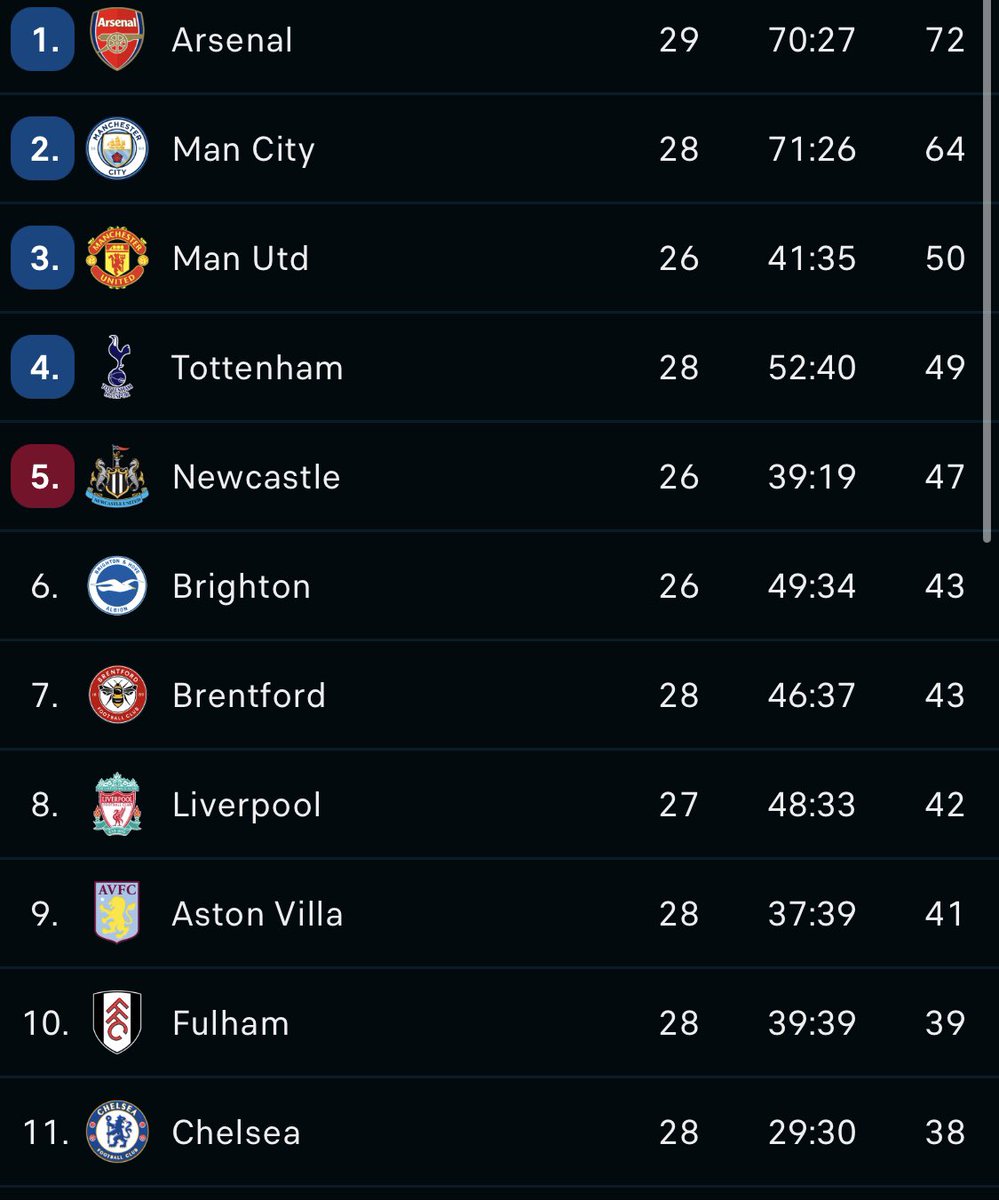 mockettc's tweet photo. @ItsGaryC @FabrizioRomano Mind the gap 😉 https://t.co/PxVfWKdg4n