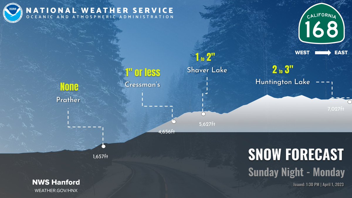 NWSHanford's tweet photo. Light snow is possible in the Sierra Nevada and adjacent foothills above 3,000 feet Sunday night and Monday. The majority of this snow will fall Monday afternoon. Here are mountain cross sections for Highway 41, Highway 140, Highway 120, and Highway 168. #CAwx https://t.co/HswyDlbo2x